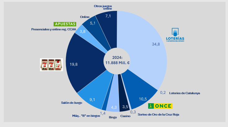 Juego real según operadores